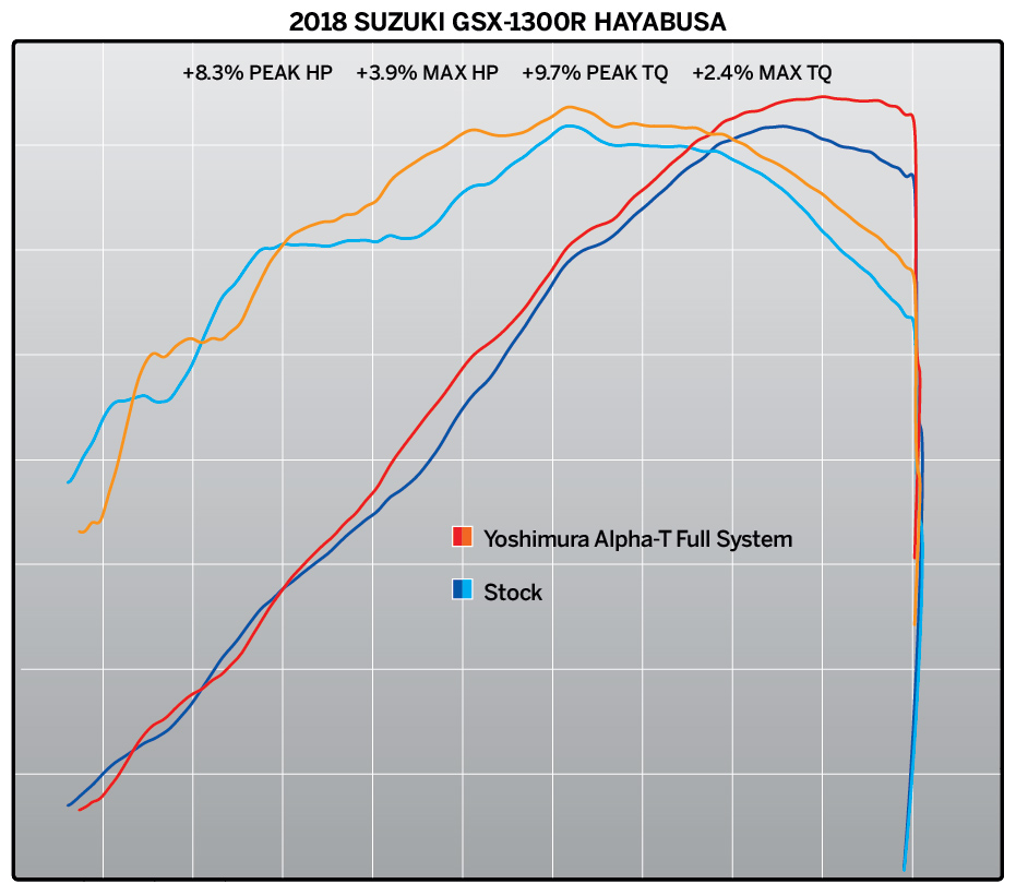 Yoshimura Alpha T Works Full Exhaust w/ Stainless Steel & Carbon Fiber Muffler - Image 6