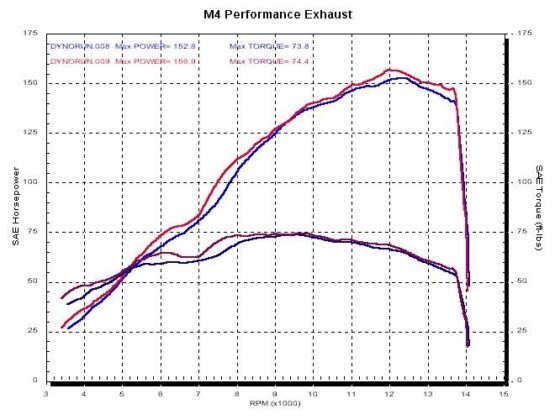 M4 Titanium Dual Slip On Exhaust w/ Link Pipe Fits 07-08 Yamaha R1 - Image 5